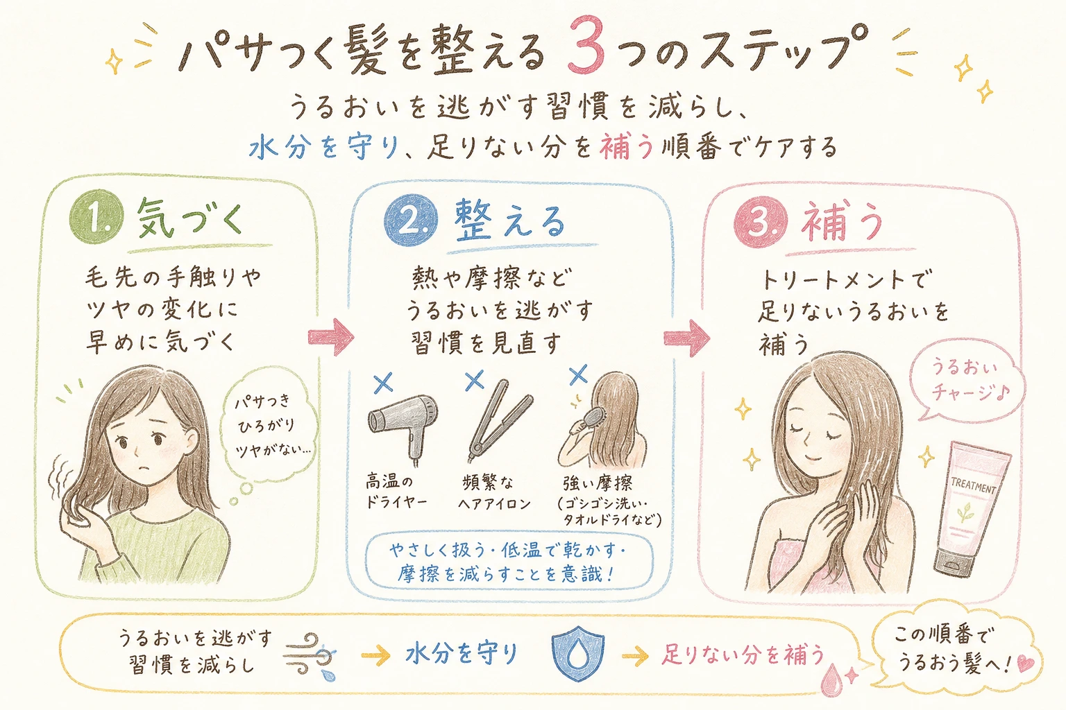 パサつく髪を整える3つのステップ|うるおいを逃がす習慣を減らし、水分を守り、足りない分を補う順番でケアする