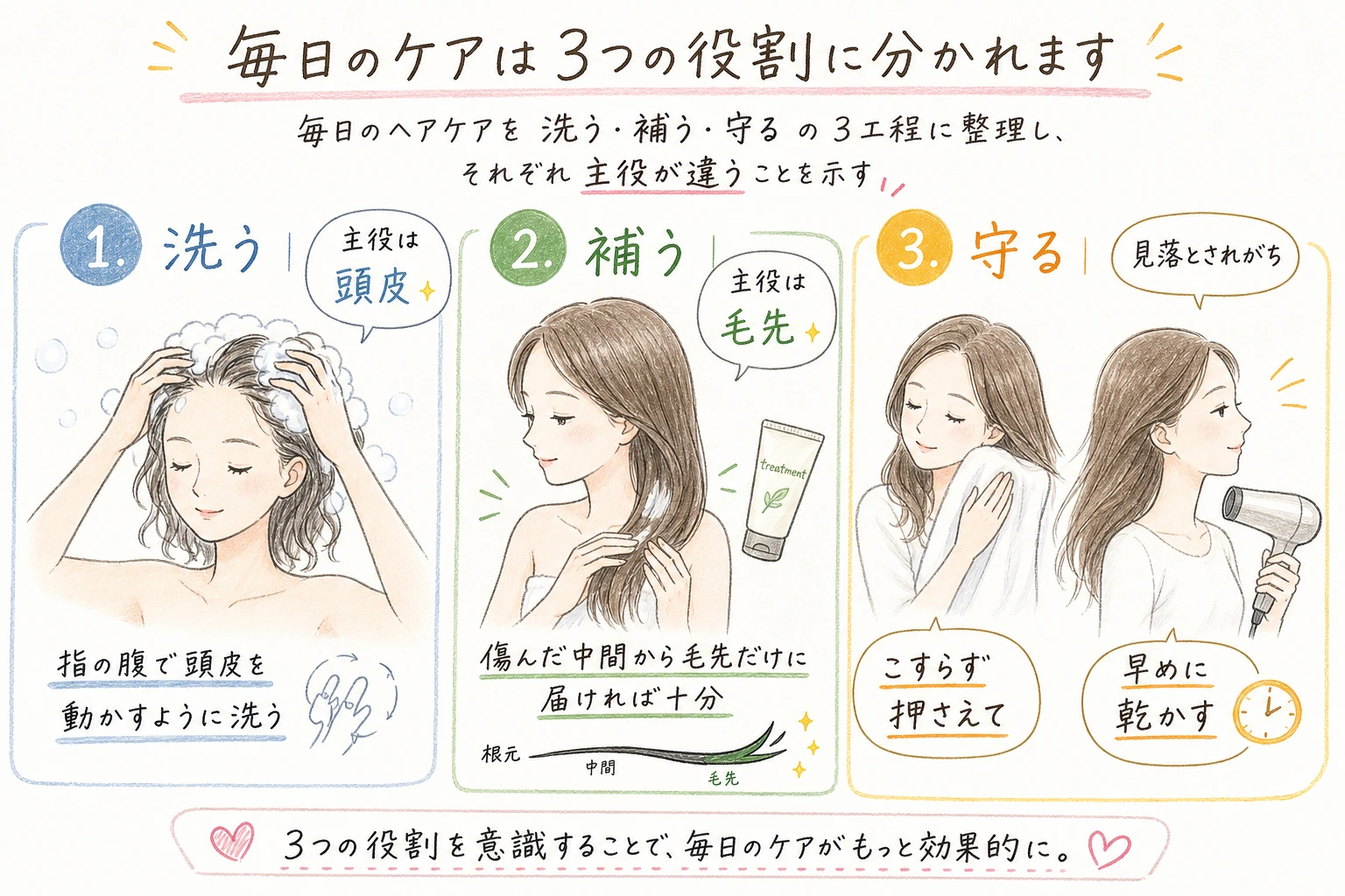 毎日のケアは3つの役割に分かれます|毎日のヘアケアを洗う・補う・守るの3工程に整理し、それぞれ主役が違うことを示す