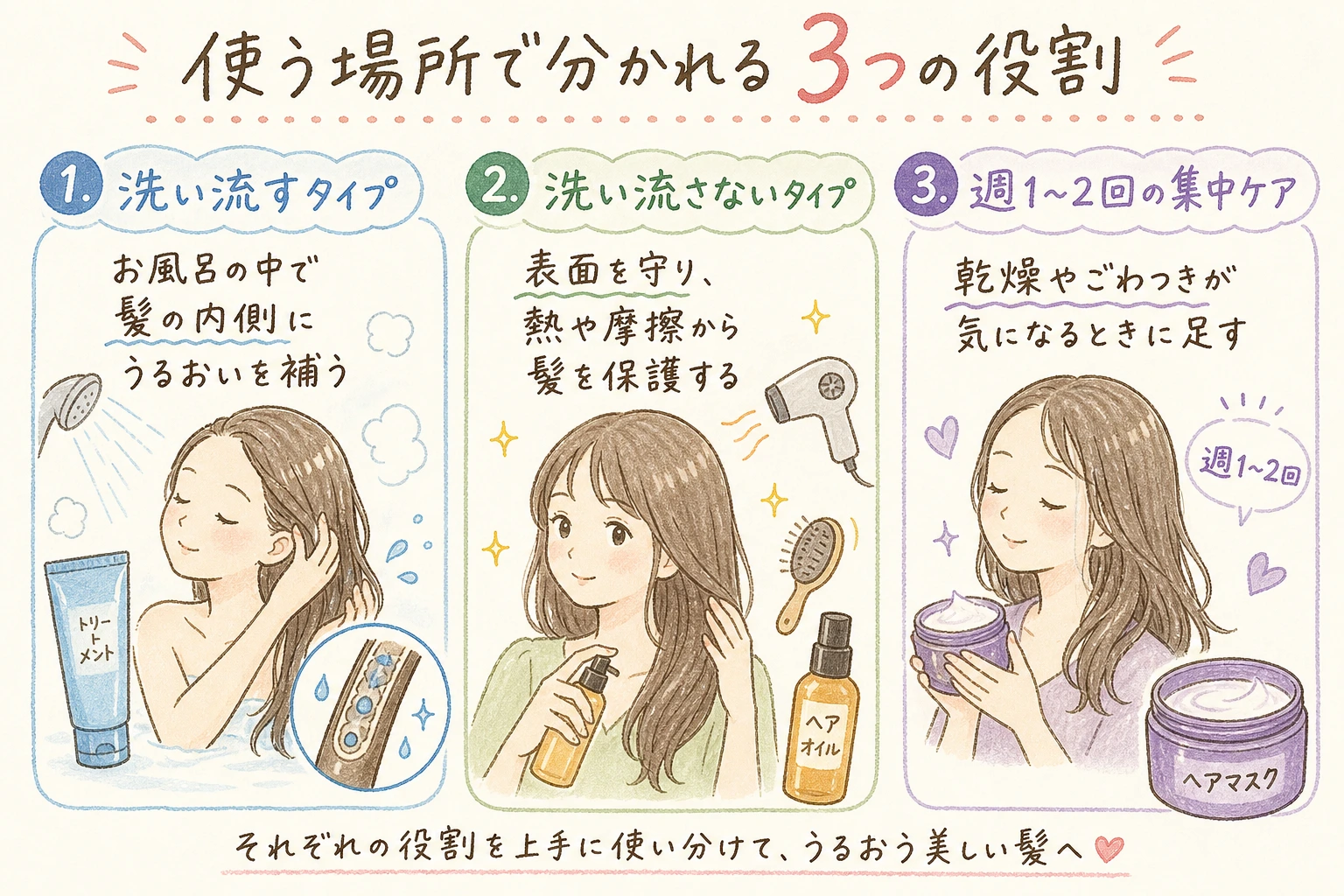 使う場所で分かれる3つの役割|洗い流すタイプ・洗い流さないタイプ・週1〜2回の集中ケア