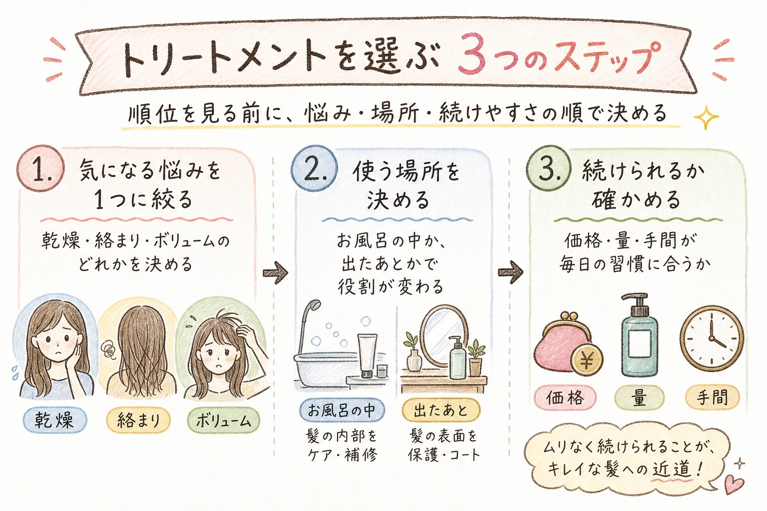 トリートメントを選ぶ3つのステップ|順位を見る前に、悩み・場所・続けやすさの順で決める