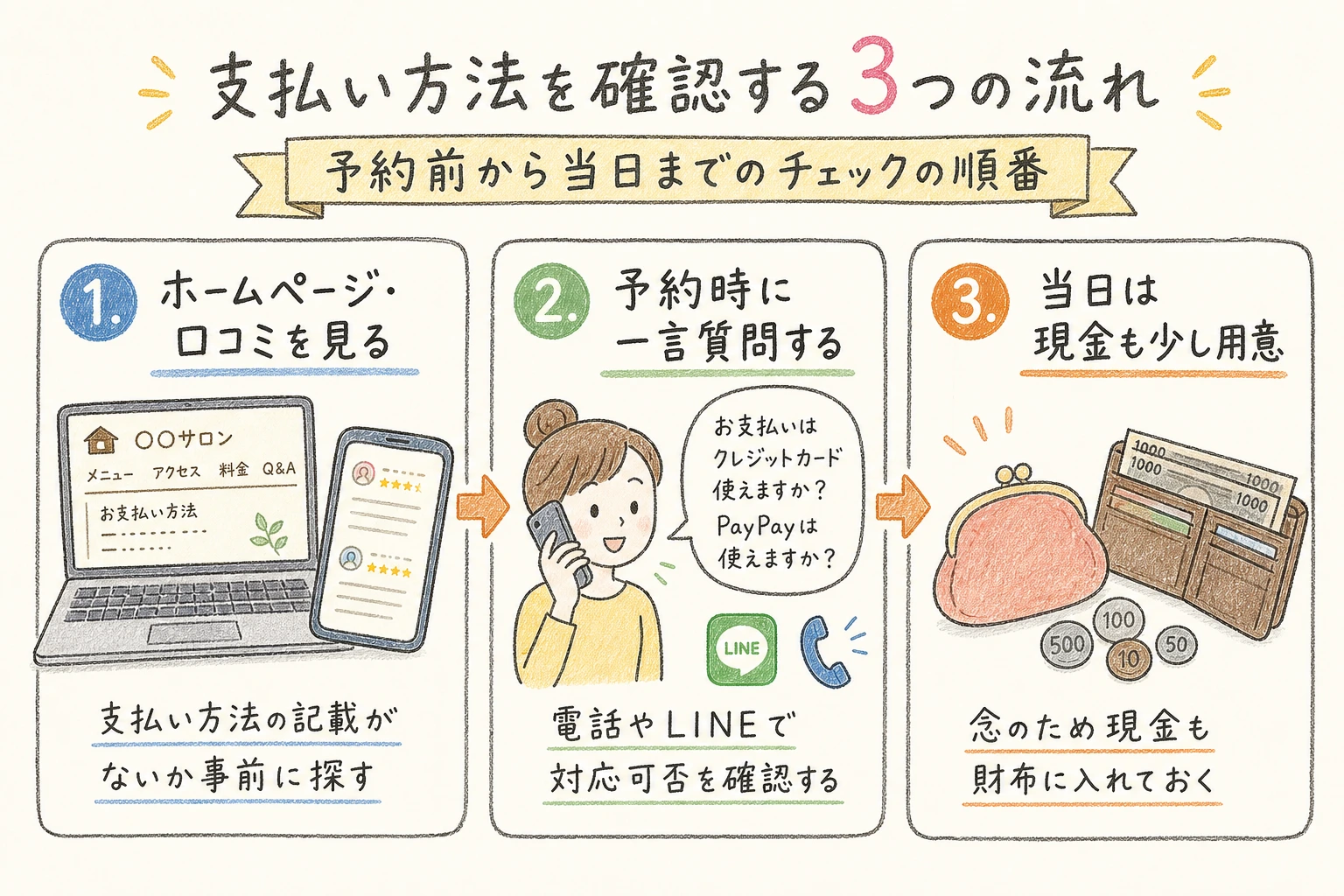 支払い方法を確認する3つの流れ|予約前から当日までのチェックの順番