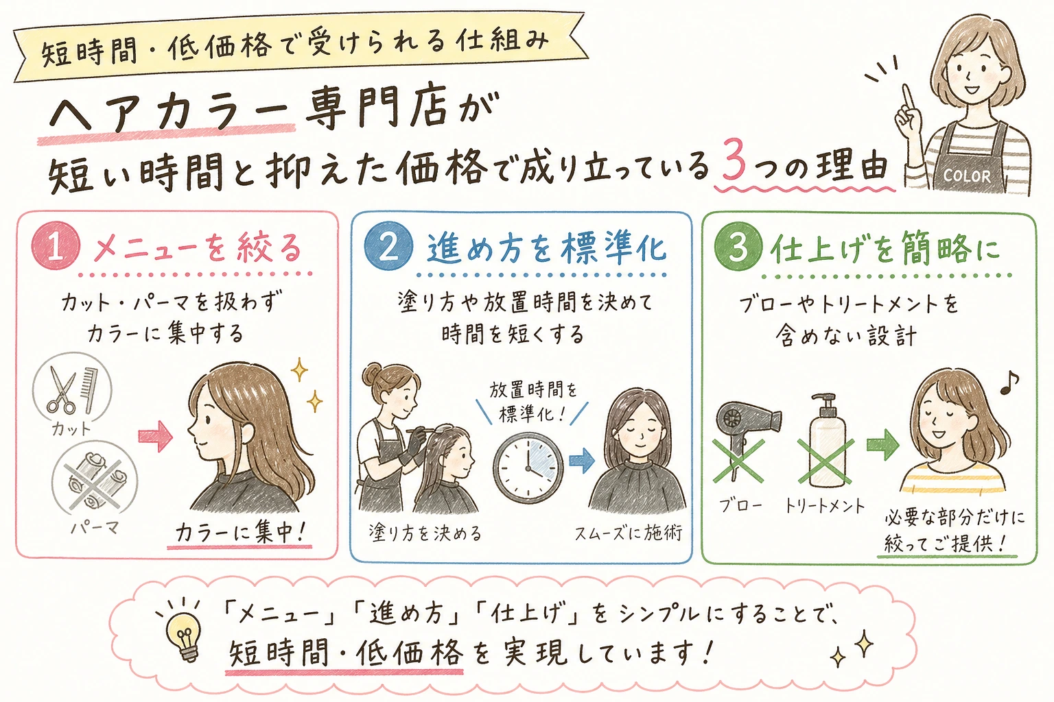 短時間・低価格で受けられる仕組み|ヘアカラー専門店が短い時間と抑えた価格で成り立っている3つの理由