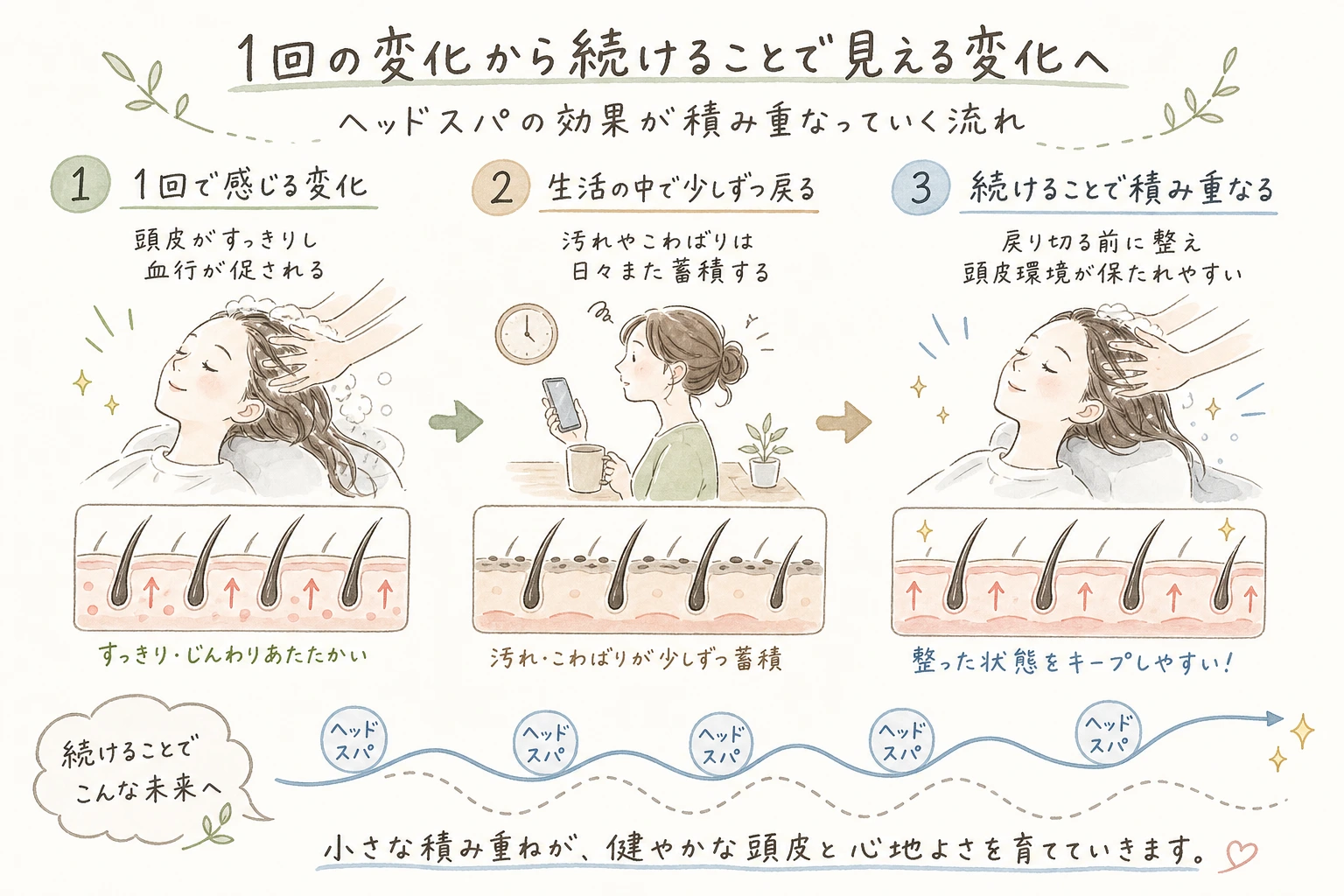 1回の変化から続けることで見える変化へ｜ヘッドスパの効果が積み重なっていく流れ