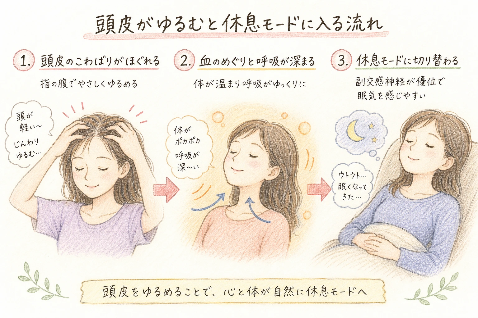 頭皮がゆるむと休息モードに入る流れ|頭皮の緊張がほぐれて心身が休息モードへ切り替わる流れ