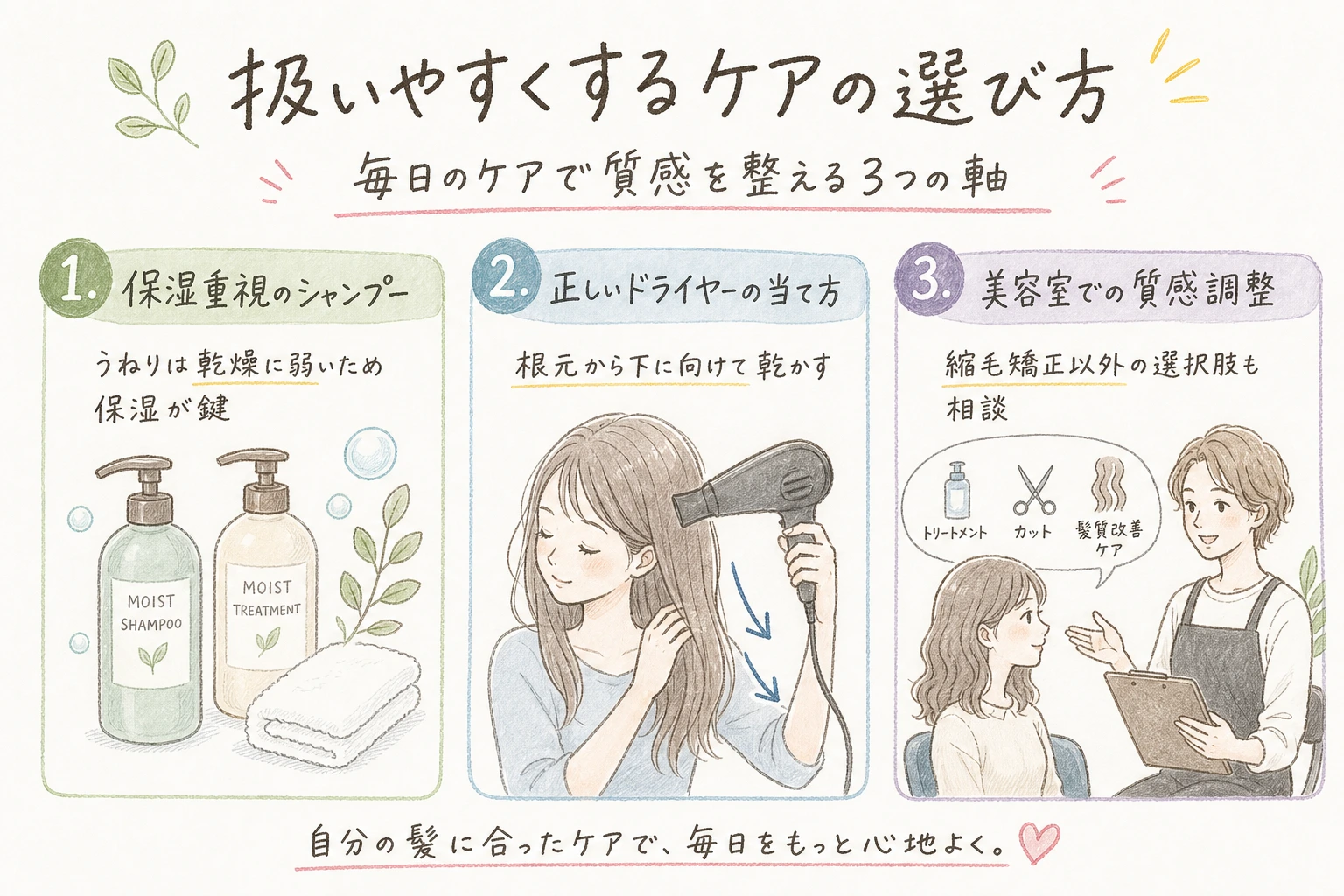 うねり・広がりを扱いやすくするケアの選び方を示す手書きイラスト風の補足図解