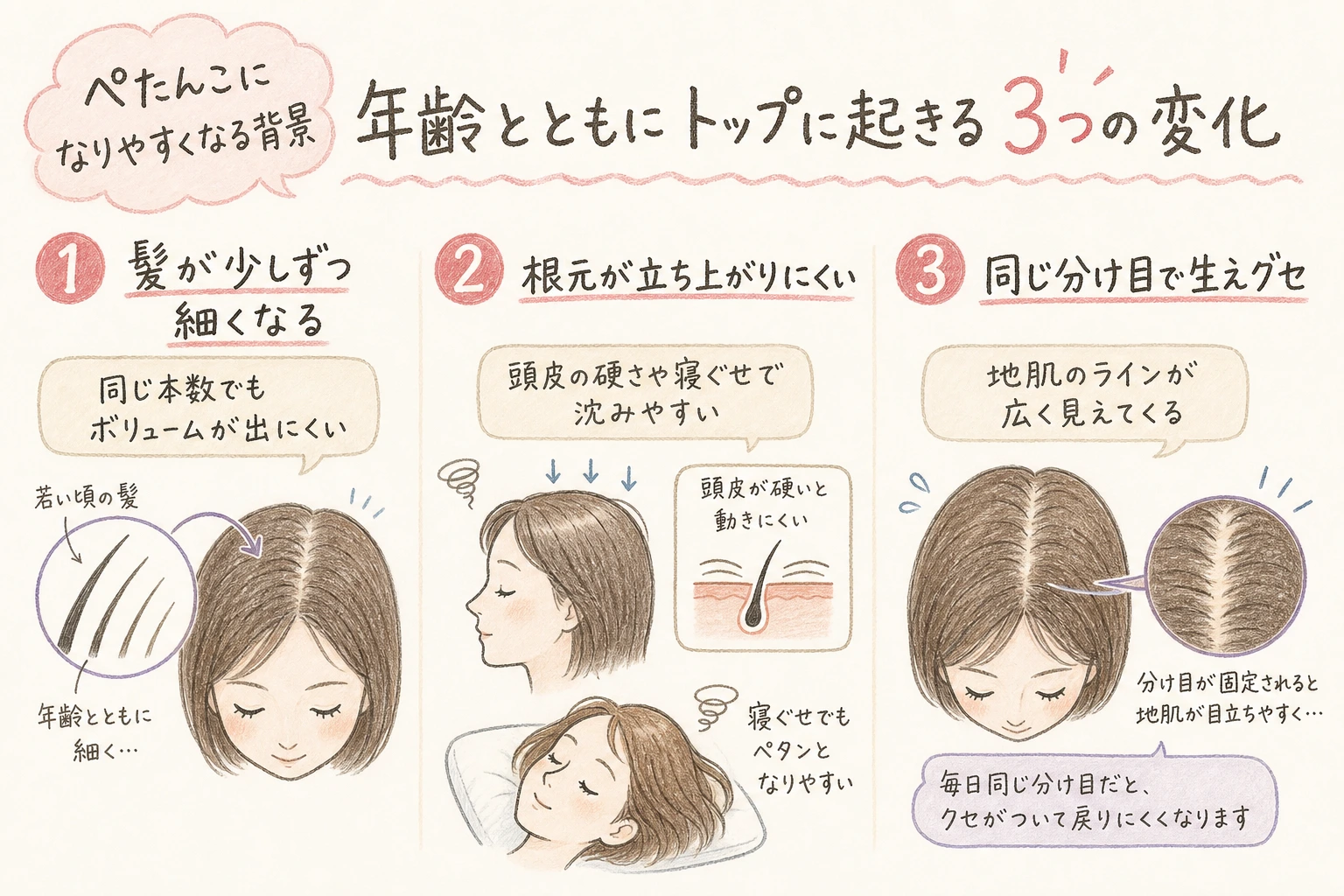 ぺたんこになりやすくなる背景|年齢とともにトップに起きる3つの変化