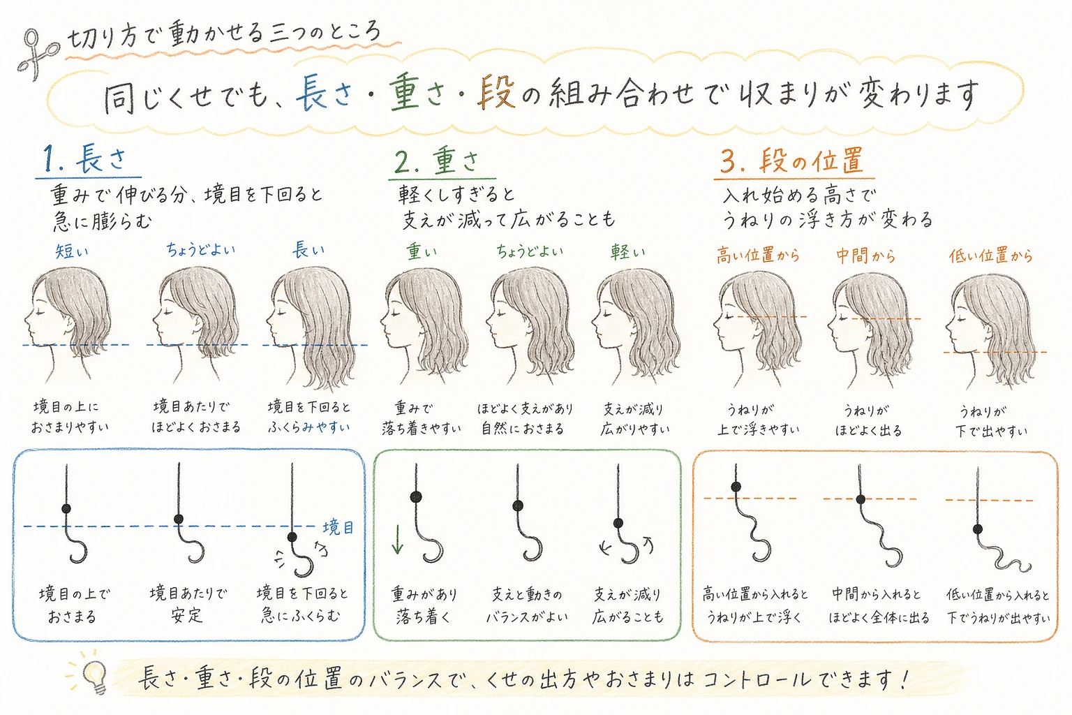 切り方で動かせる三つのところ|同じくせでも、長さ・重さ・段の組み合わせで収まりが変わります