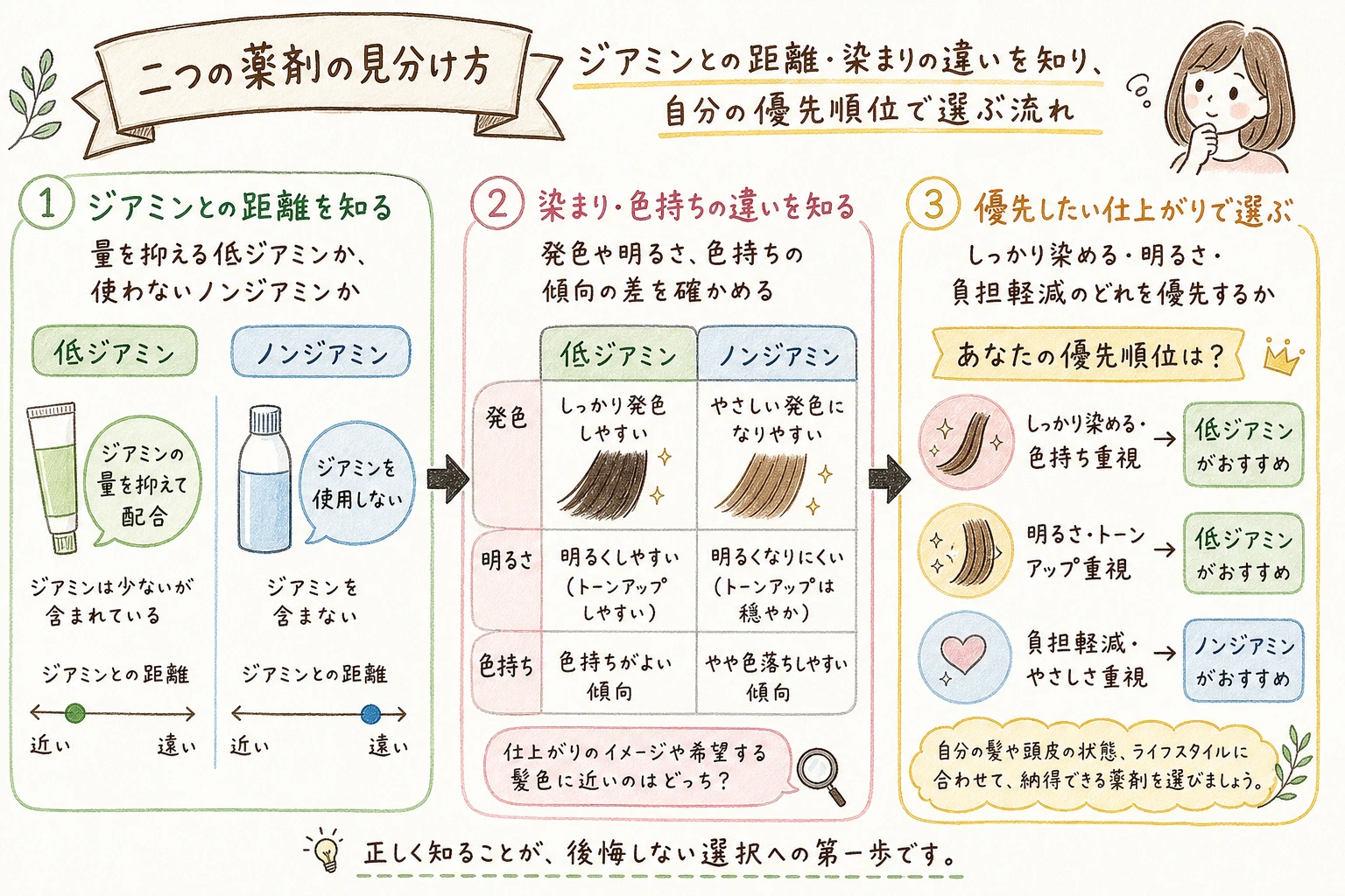 二つの薬剤の見分け方|ジアミンとの距離・染まりの違いを知り、自分の優先順位で選ぶ流れ
