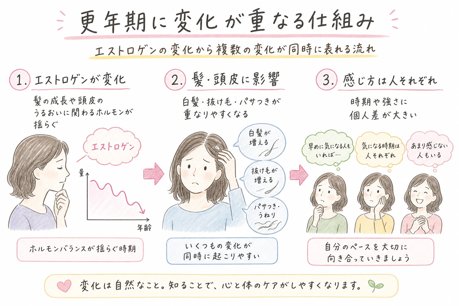 更年期に変化が重なる仕組み|エストロゲンの変化から複数の変化が同時に表れる流れ