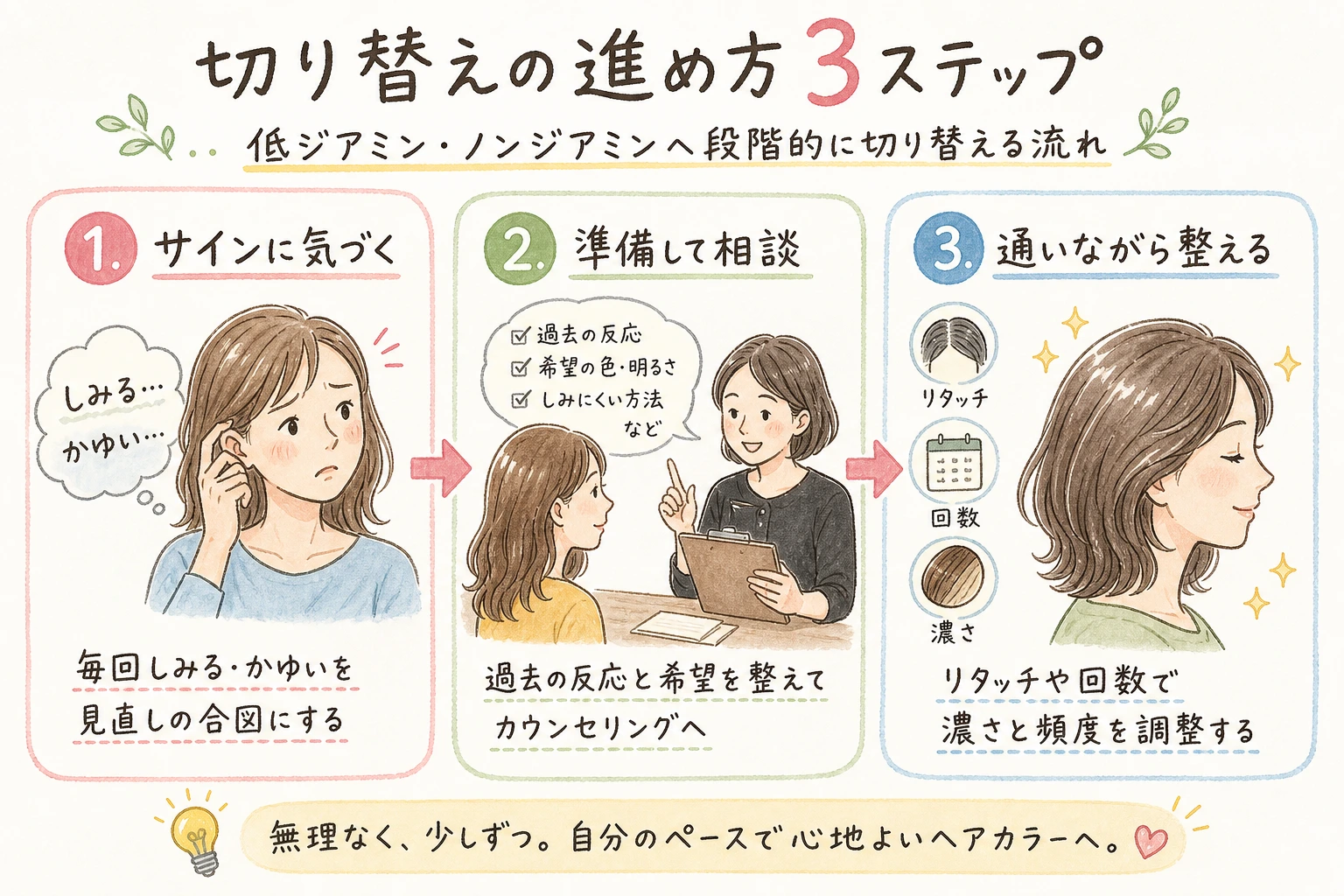 切り替えの進め方3ステップ|低ジアミン・ノンジアミンへ段階的に切り替える流れ
