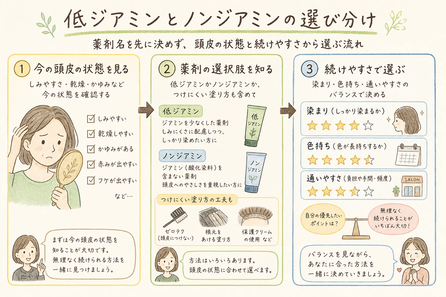 低ジアミンとノンジアミンの選び分け|薬剤名を先に決めず、頭皮の状態と続けやすさから選ぶ流れ