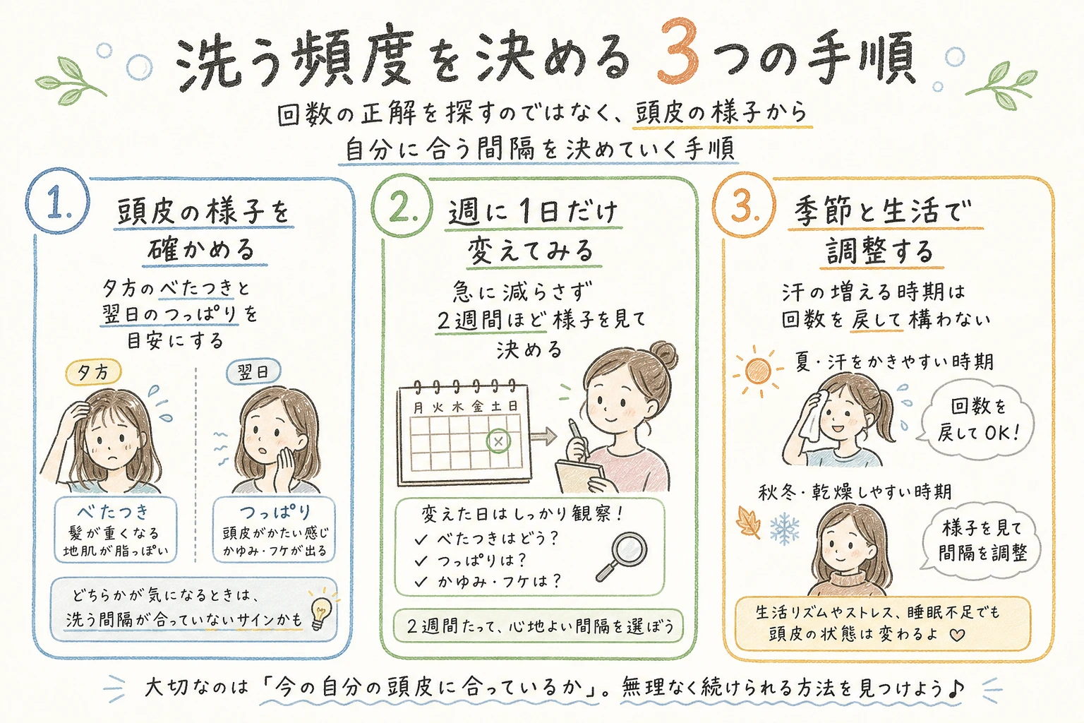 洗う頻度を決める3つの手順|回数の正解を探すのではなく、頭皮の様子から自分に合う間隔を決めていく手順