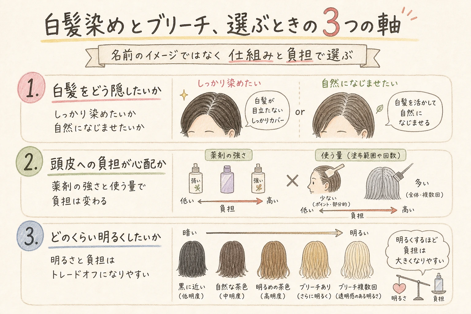 白髪染めとブリーチ、選ぶときの3つの軸｜名前のイメージではなく仕組みと負担で選ぶ