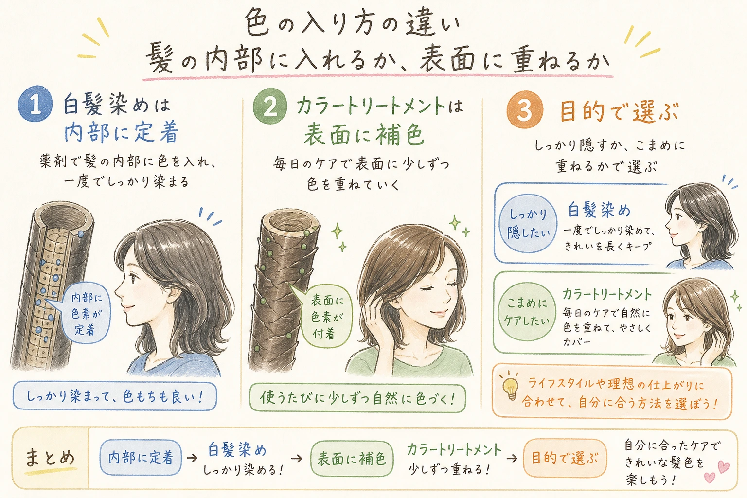色の入り方の違い|髪の内部に入れるか、表面に重ねるか