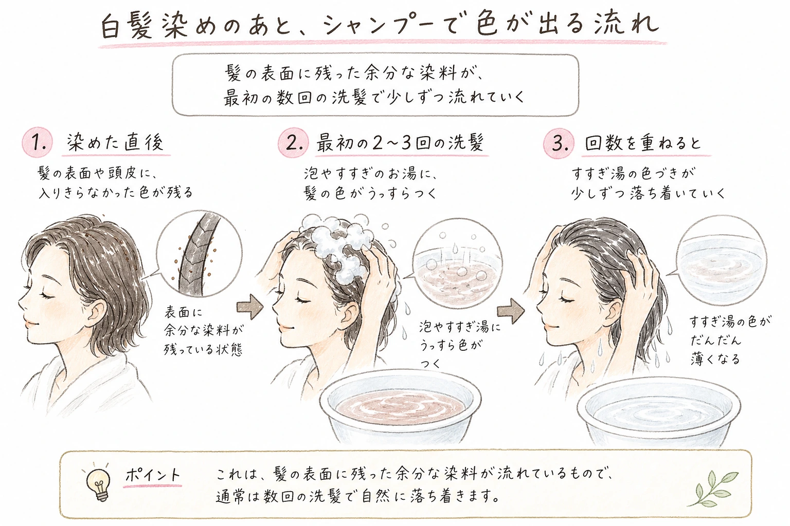 白髪染めのあとシャンプーで色が出る流れ｜髪の表面に残った余分な染料が、最初の数回の洗髪で少しずつ流れていく