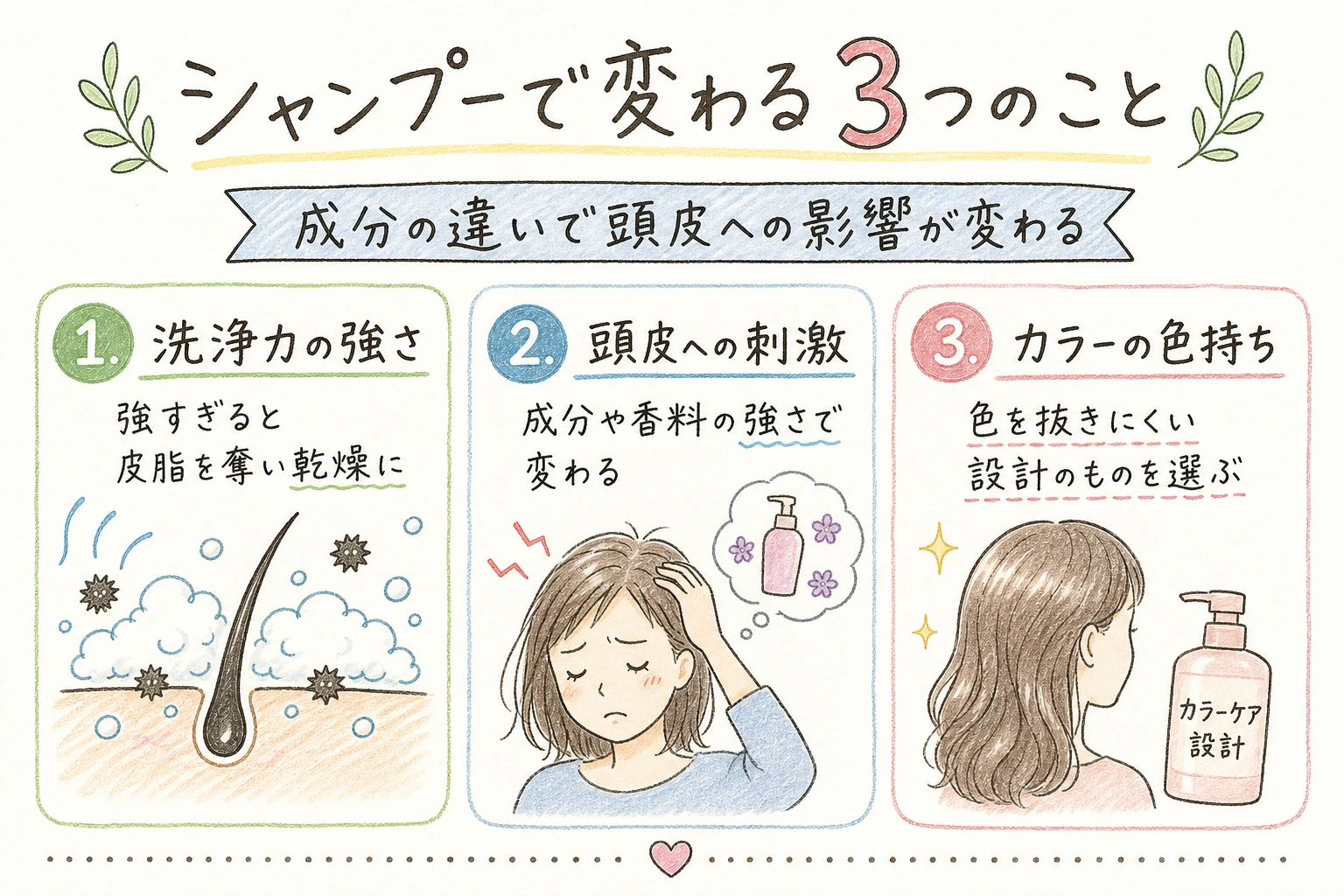 シャンプー選びで変わる3つのことを示す手書きイラスト風の本文図解