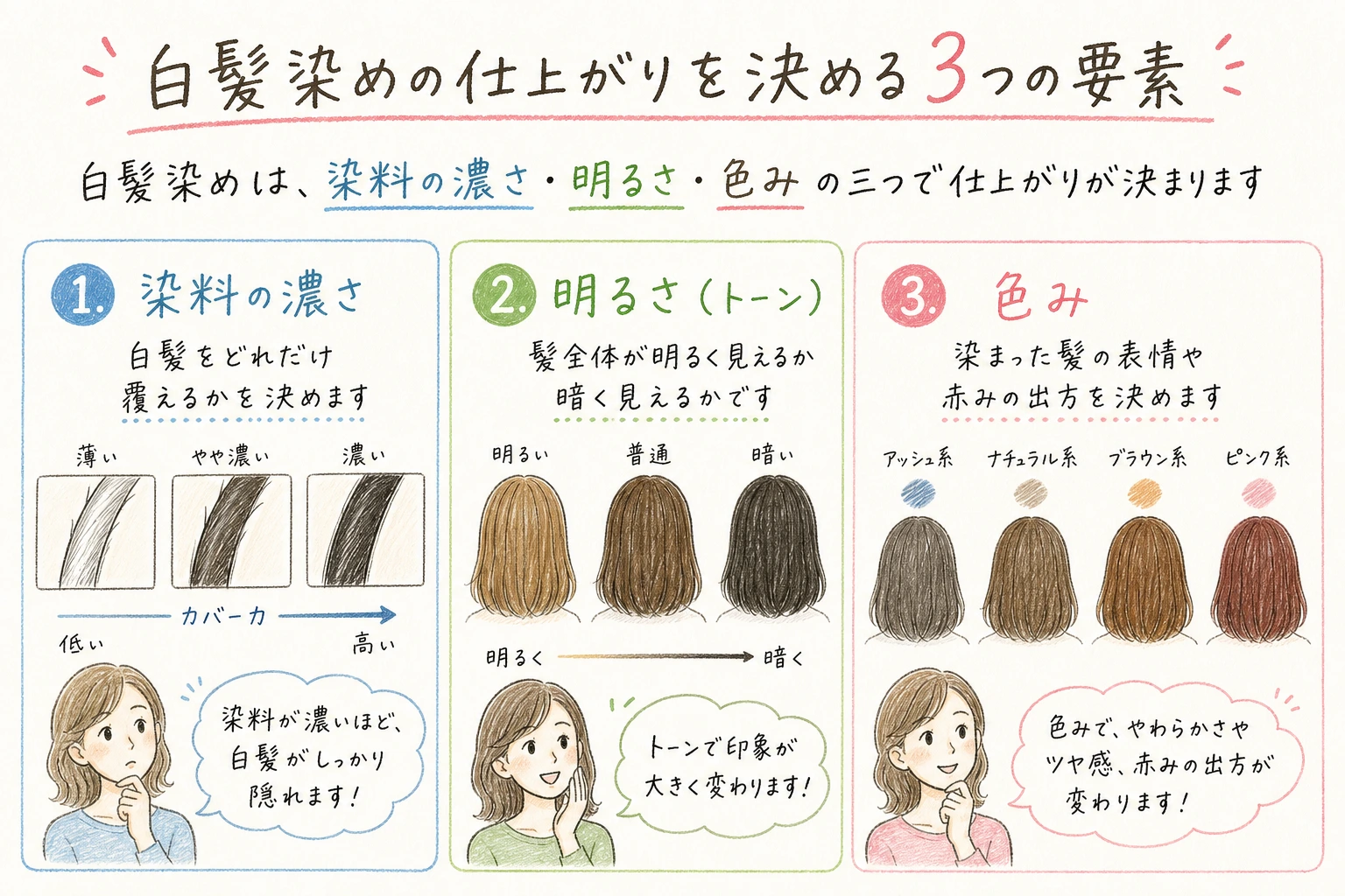 白髪染めの仕上がりを決める3つの要素｜白髪染めは、染料の濃さ・明るさ・色みの三つで仕上がりが決まります