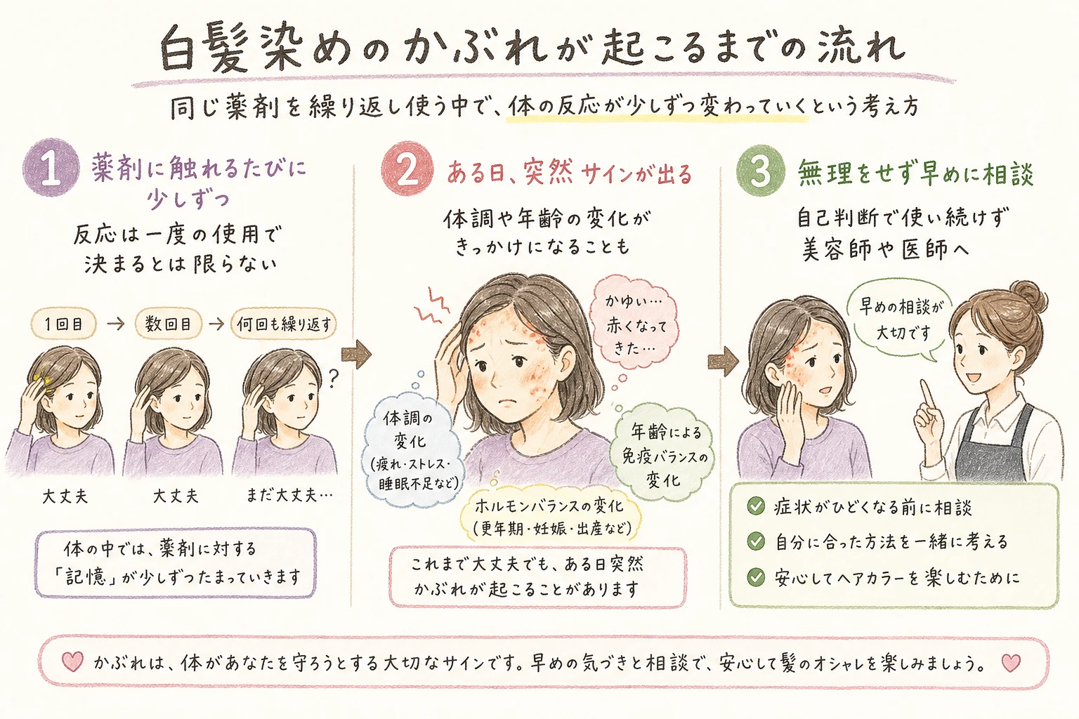 白髪染めのかぶれが起こるまでの流れ|同じ薬剤を繰り返し使う中で、体の反応が少しずつ変わっていくという考え方