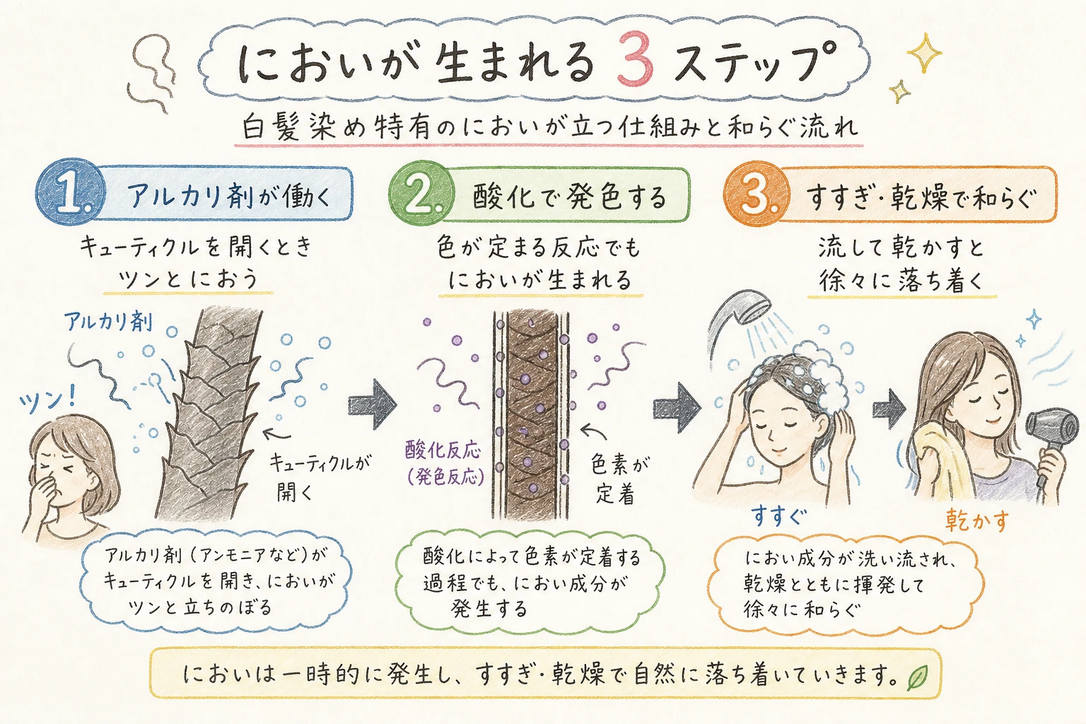 においが生まれる3ステップ|白髪染め特有のにおいが立つ仕組みと和らぐ流れ