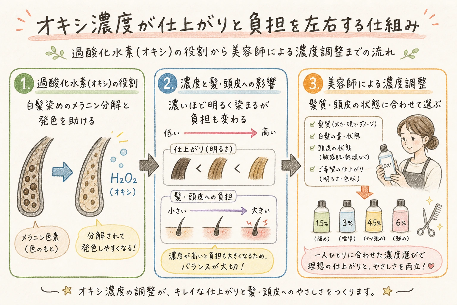 オキシ濃度が仕上がりと負担を左右する仕組み｜過酸化水素(オキシ)の役割から美容師による濃度調整までの流れ