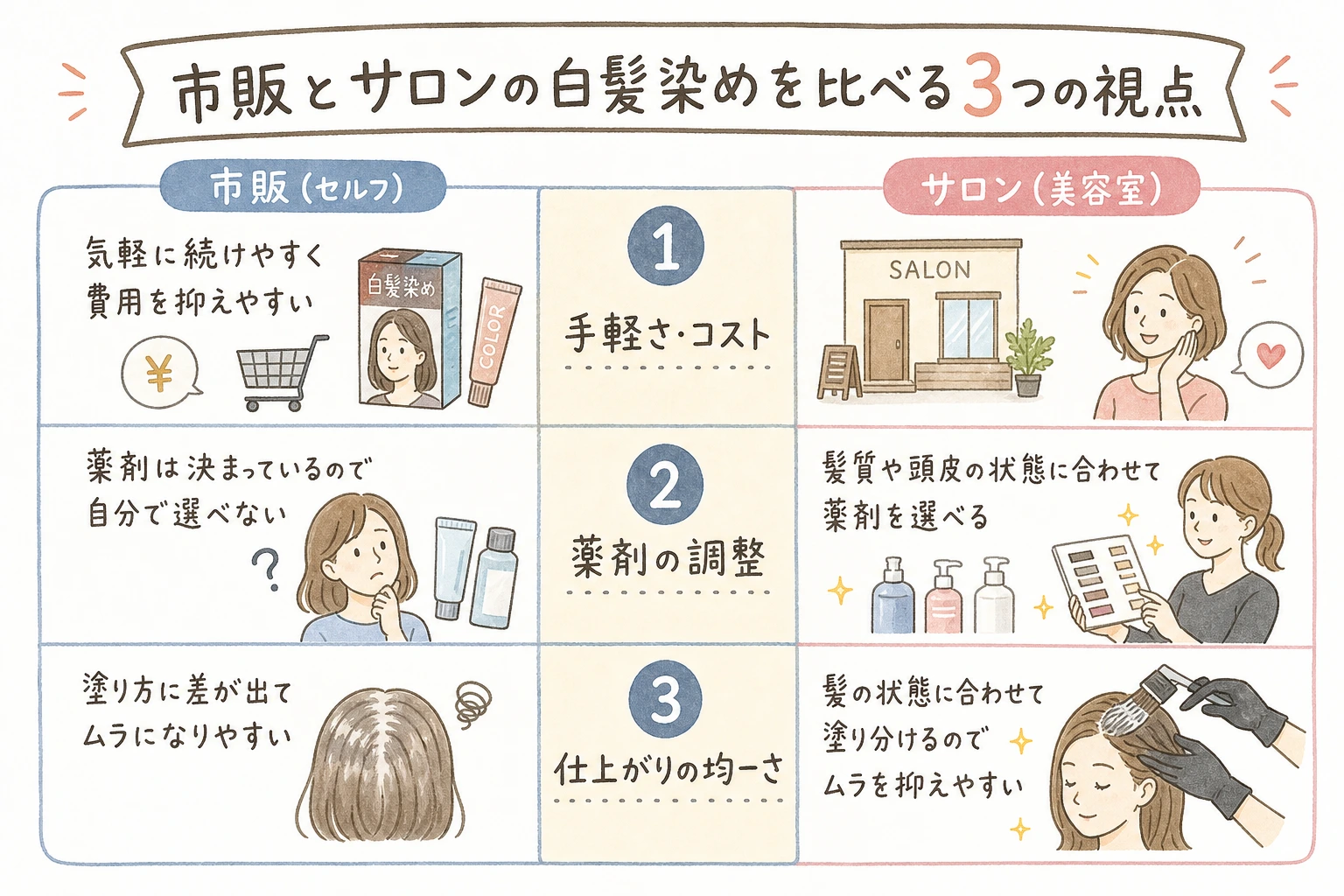違いを3つの軸で整理|市販とサロンの白髪染めを比べる3つの視点
