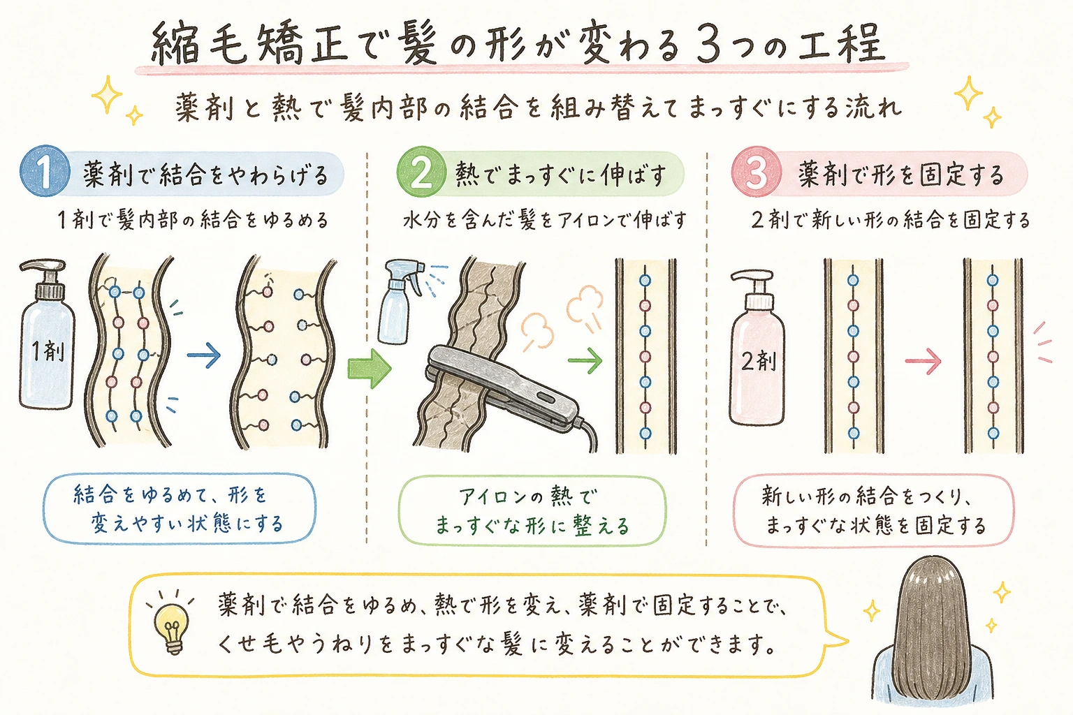 縮毛矯正で髪の形が変わる3つの工程｜薬剤と熱で髪内部の結合を組み替えてまっすぐにする流れ