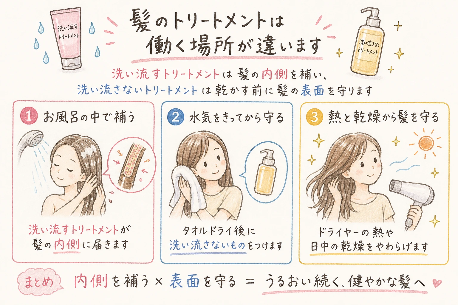髪のトリートメントは働く場所が違います|洗い流すトリートメントは髪の内側を補い、洗い流さないトリートメントは乾かす前に髪の表面を守ります