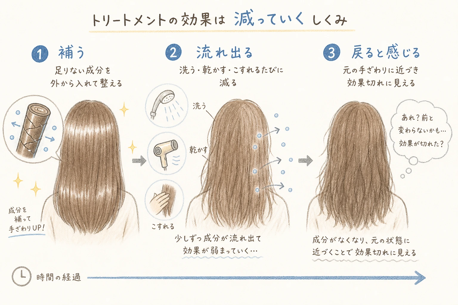効果は「減っていく」もの|トリートメントで補った成分が時間とともに髪から出ていき、手ざわりが戻るまでの流れ