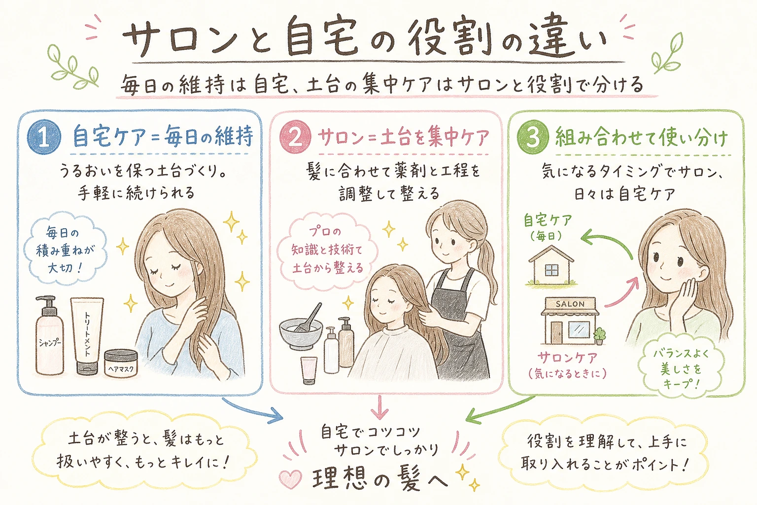 サロンと自宅の役割の違い|毎日の維持は自宅、土台の集中ケアはサロンと役割で分ける